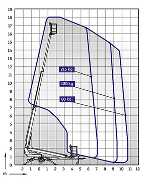 DINO 180T Arbeitsdiagramm